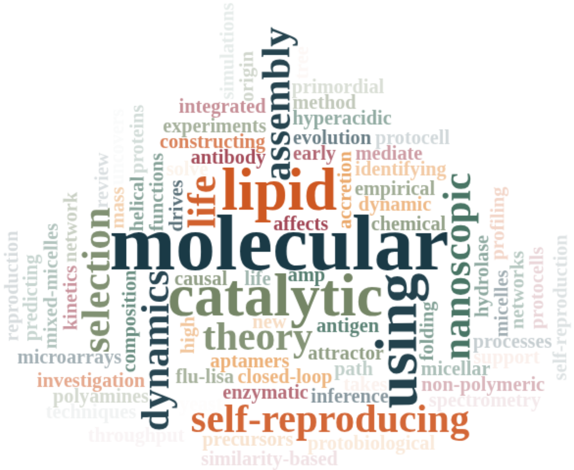 Word cloud of research topics
